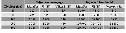 vas�ti �s a Vol�n tarif�k 2010